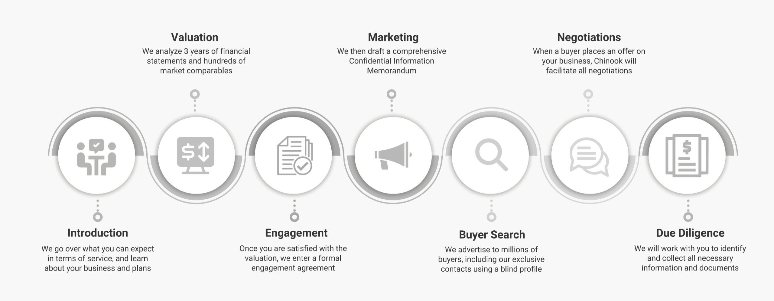 Selling Process